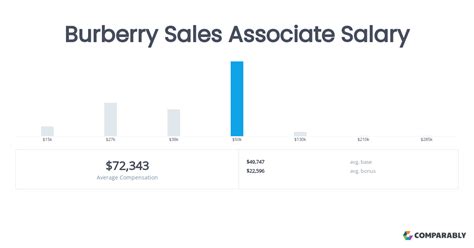 burberry operations associate salary|Burberry Operations Associate Hourly Pay .